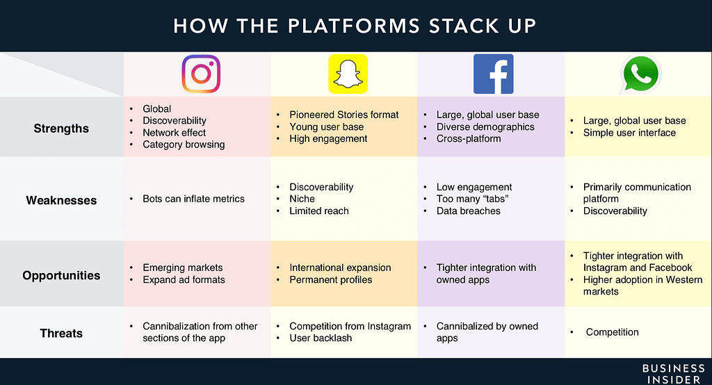 Tabell med styrkor och svagheter hos stories-formaten i Instagram, Snapchat, Facebook och WhatsApp.