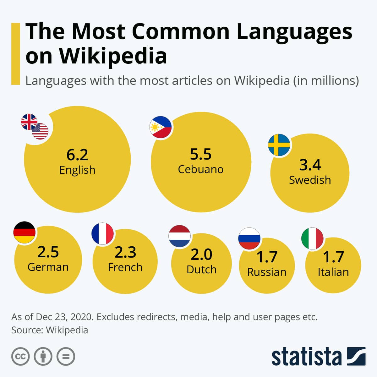 Infografik som visar språken med flesta artiklar på Wikipedia