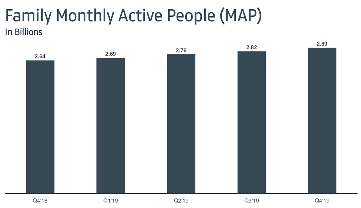 Facebook kvartalsrapport Q4 2019 - MAP aktiva månadsanvändare i alla Facebooks tjänster