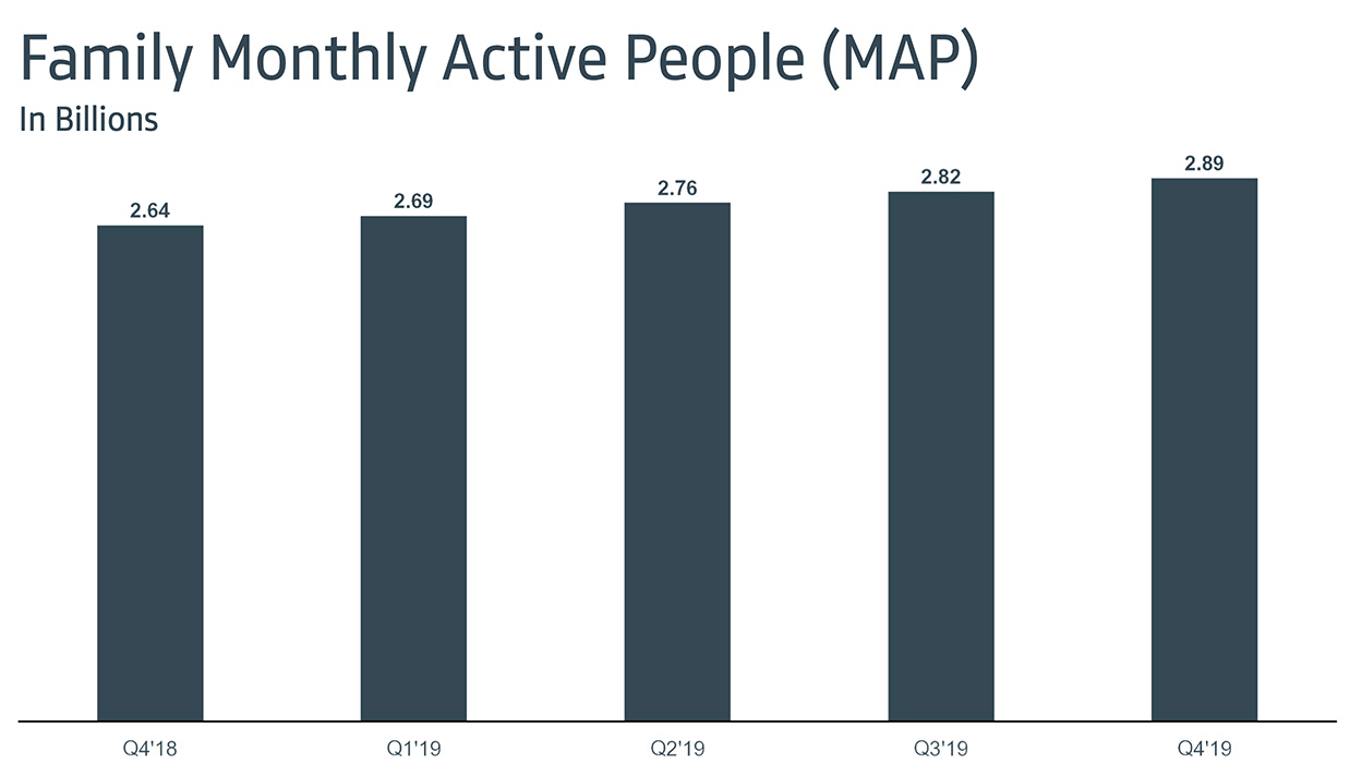 Facebook kvartalsrapport Q4 2019 - MAP aktiva månadsanvändare i alla Facebooks tjänster