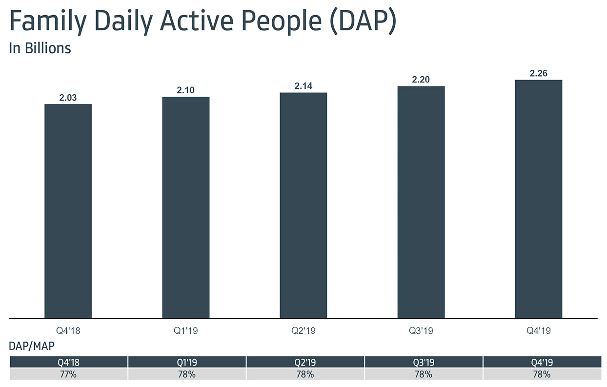 Facebook kvartalsrapport Q4 2019 - DAP aktiva dagliga användare i alla Facebooks tjänster