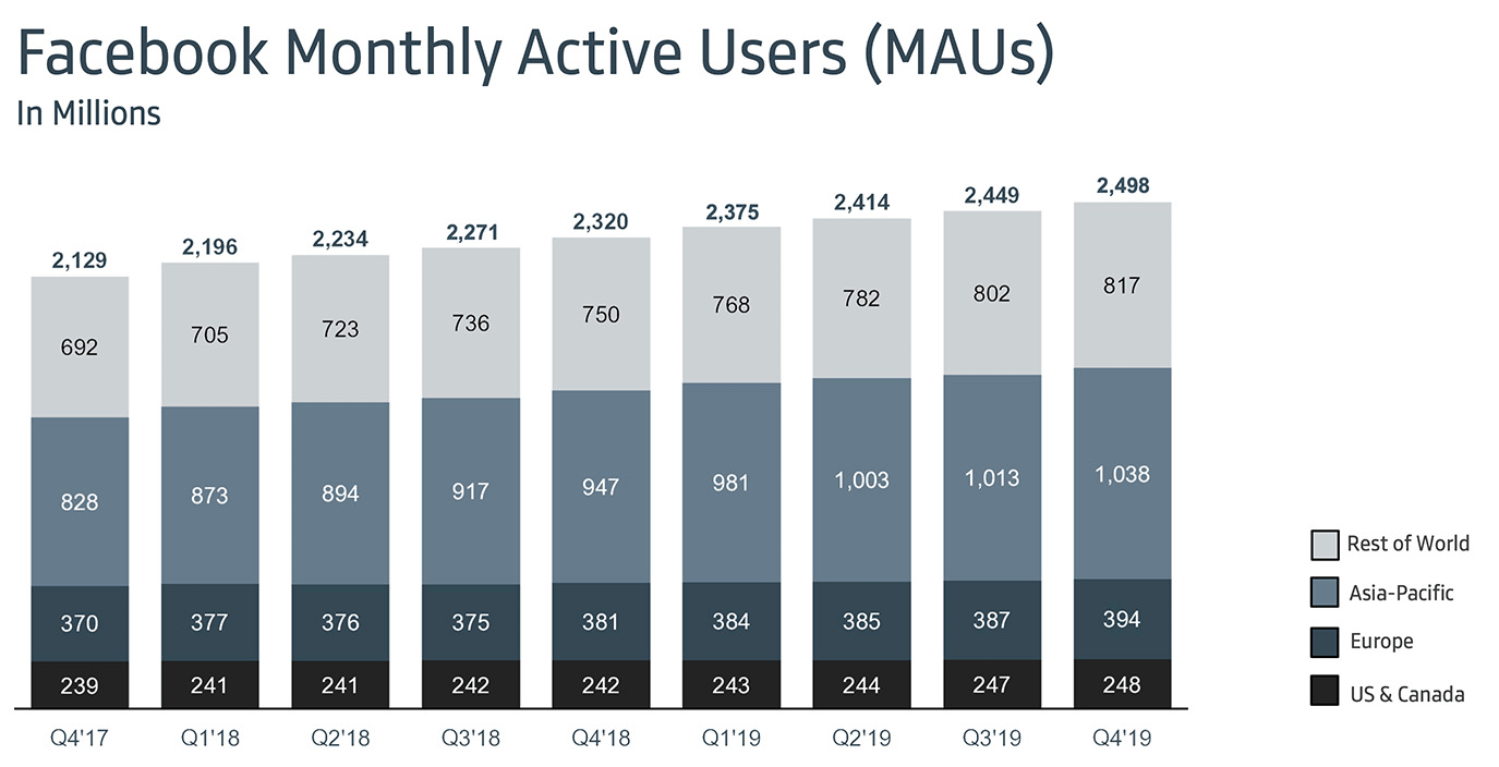 Facebook kvartalsrapport Q4 2019 - MAU aktiva månadsanvändare