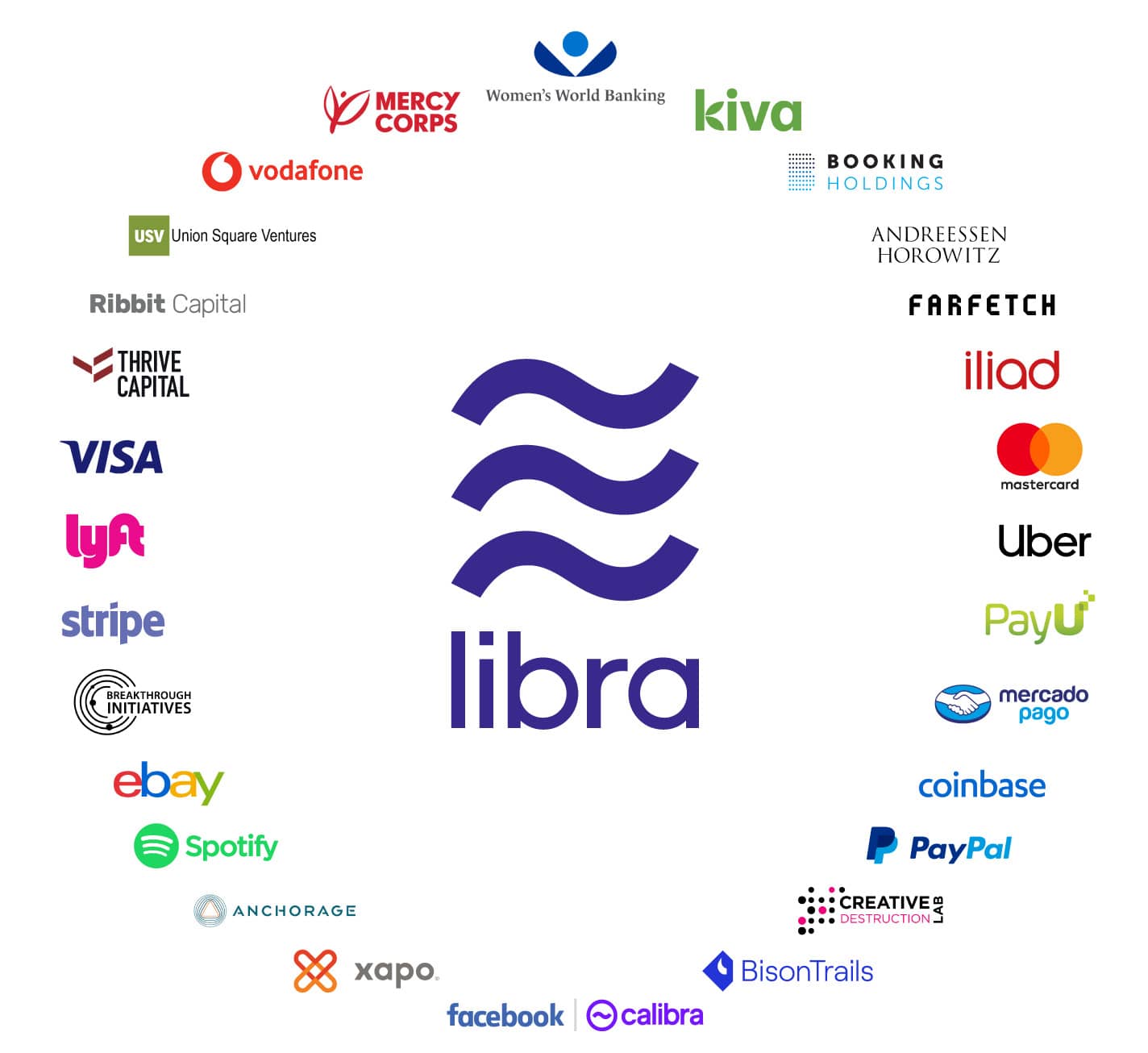 En uppräkning av de 28 organisationer som utöver Facebook utgör The Libra Associations grundarorganisationer