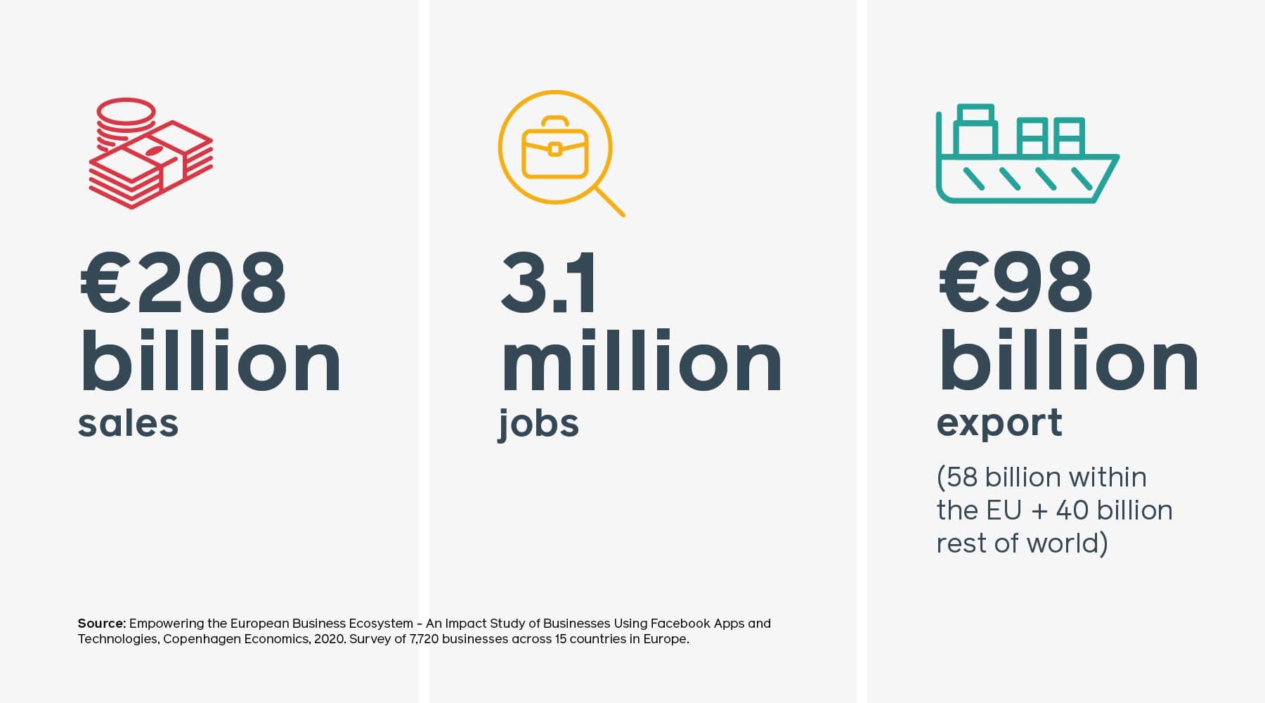 Bild från Facebooks rapport som säger att Facebook genererade intäkter om 208 miljarder euro 2019 vilket motsvarar 3,1 miljoner jobb