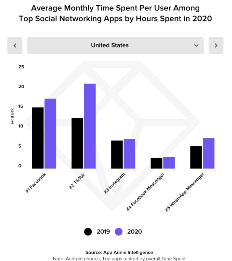 Diagram som visar tid som amerikanska användare la i TikTok, Facebook, Instagram, Messenger och WhatsApp 2020