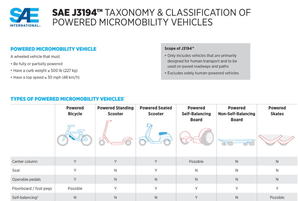 Namnstandarder inom mikromobilitet enligt SAE International