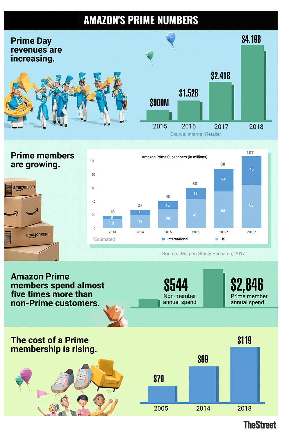 Infografik som visar att Prime växer mer och mer både sett till intäkter och medlemmar